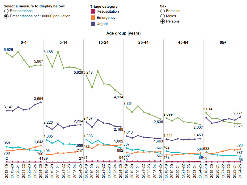Figure 9 shows that the highest rate of ED presentation is among 0 to 4 year olds, and that most presentations are triaged as Semi-urgent for all age groups.