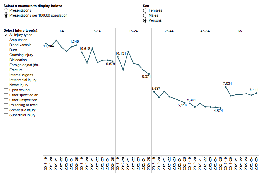 The interactive chart shows fractures are most common in 5–14 year old children, open wounds in 0–4 year old children, and amputations in working age adults between 25 and 64.
