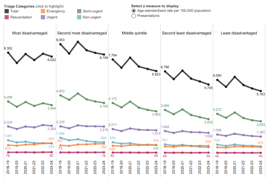 Timeline of ED presentations by socioeconomic area and triage category. Presentation rates are highest in the most disadvantaged and second most disadvantaged areas.