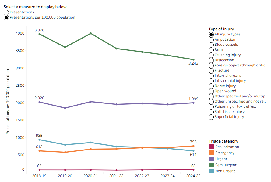 Figure 10 is a line chart showing the crude rate of injury ED presentations by triage category and injury type. Most injury types are most commonly triaged as Semi-urgent.