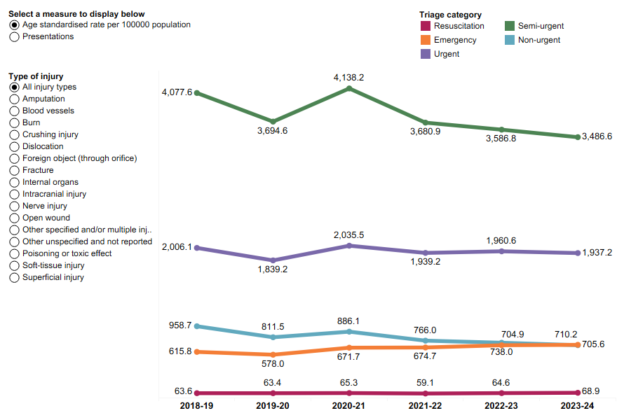 Figure 10 is a line chart showing the age-standardised rate of injury ED presentations by triage category and injury type. Most injury types are most commonly triaged as Semi-urgent.