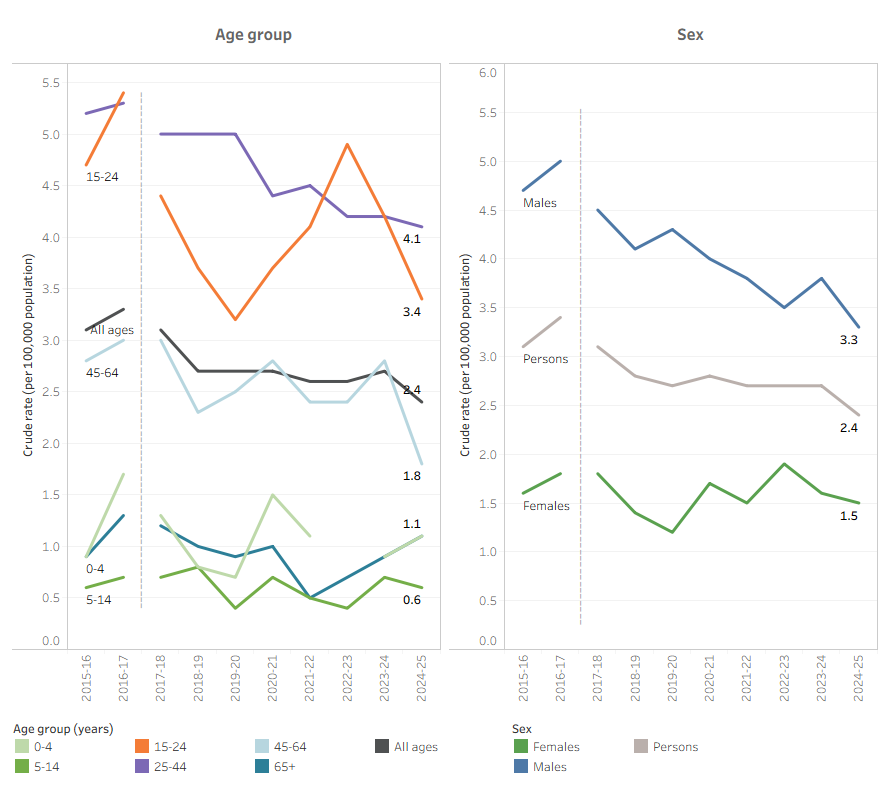 Tableau figure showing hospitalisations. It shows a time series of rates by age group, and by sex.