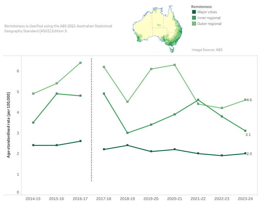 Interactive tableau figure showing a line graph of the rate of electricity and air pressure hospitalisations by year and remoteness.