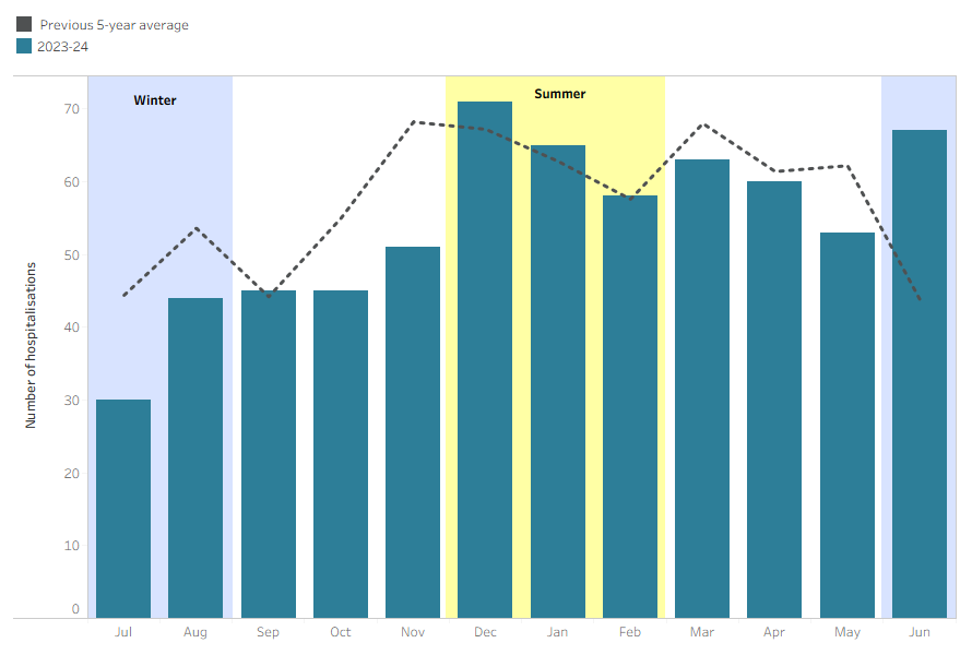 An interactive tableau visualisation showing the number of injury hospitalisations by month for the most recent financial year, and the previous 5-year average.