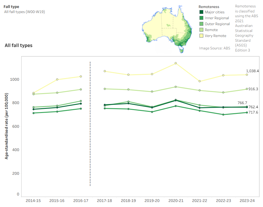Interactive tableau dashboard showing a line graph of the rate of fall hospitalisations and deaths by year and remoteness. There are two tabs - one for hospitalisations, and one for deaths. Users can toggle to select different types of fall to display.