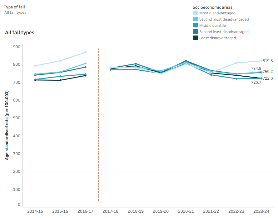 Interactive tableau dashboard showing a line graph of the rate of fall hospitalisations and deaths by year and socioeconomic status. There are two tabs - one for hospitalisations, and one for deaths. Users can toggle to select different types of fall to display.