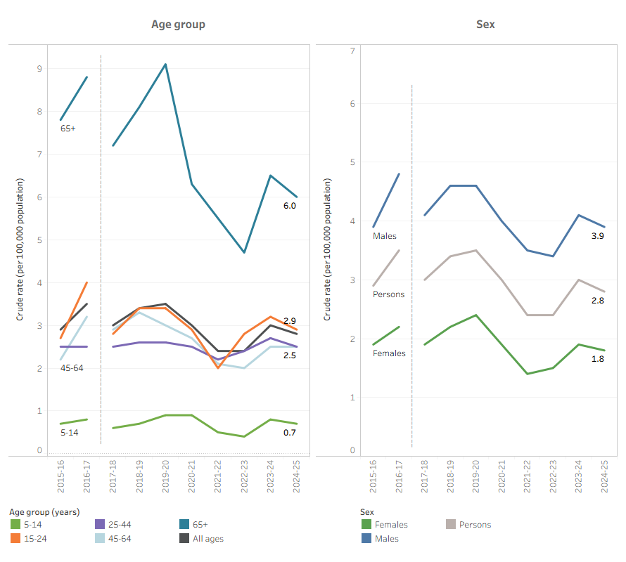 Interactive Tableau dashboard with showing hospitalisations. The dashboard shows a time series of rates by age group, and by sex.