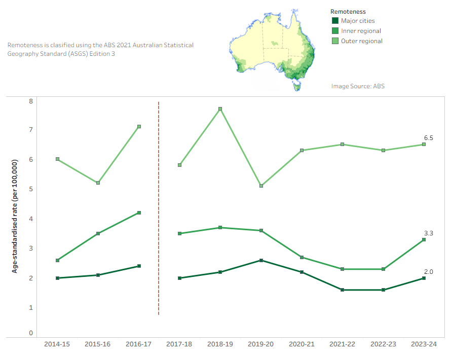 Interactive tableau dashboard showing a line graph of the rate of forces of nature hospitalisations by year and remoteness.