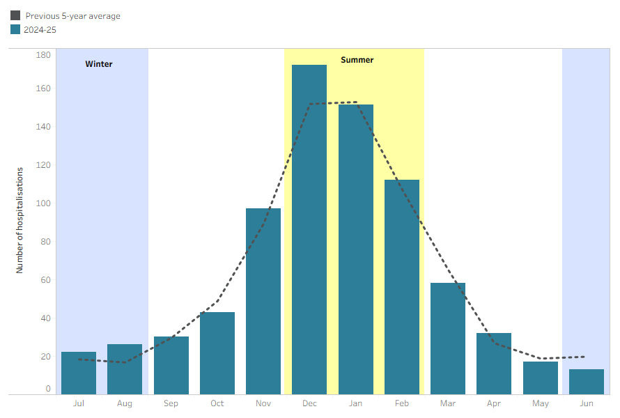 An interactive tableau visualisation showing the number of injury hospitalisations by month for the most recent financial year, and the previous 5-year average.