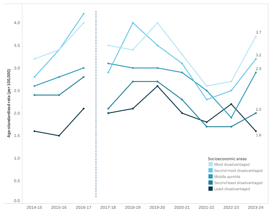 Interactive tableau dashboard showing a line graph of the rate of forces of nature hospitalisations by year and socioeconomic area.