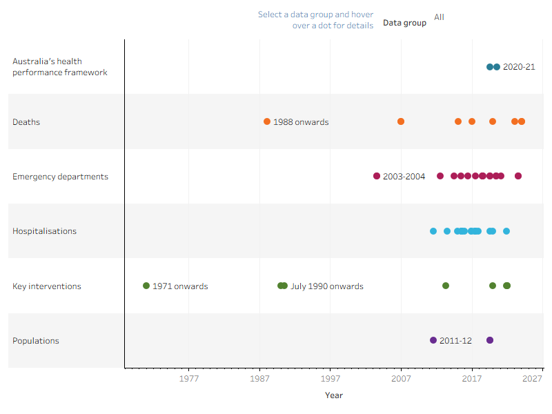 Interactive timeline of key changes in injury data sources between 1971 and 2024.
