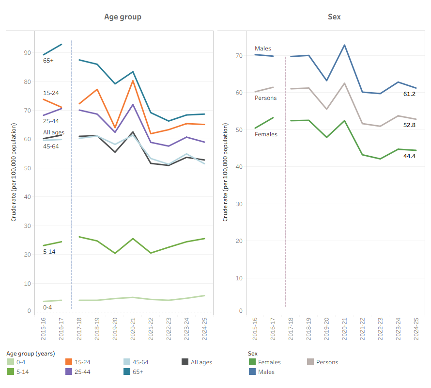 Interactive Tableau dashboard displaying hospitalisations. It shows a time series of rates by age group, and by sex.