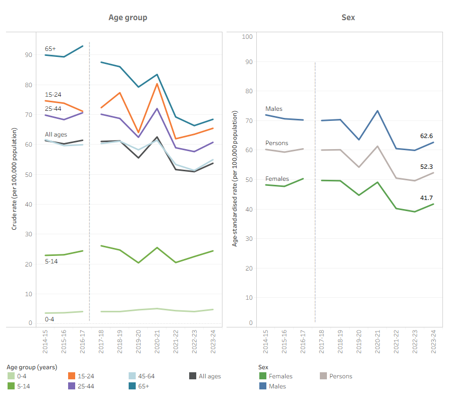Interactive Tableau dashboard displaying hospitalisations. It shows a time series of rates by age group, and by sex.