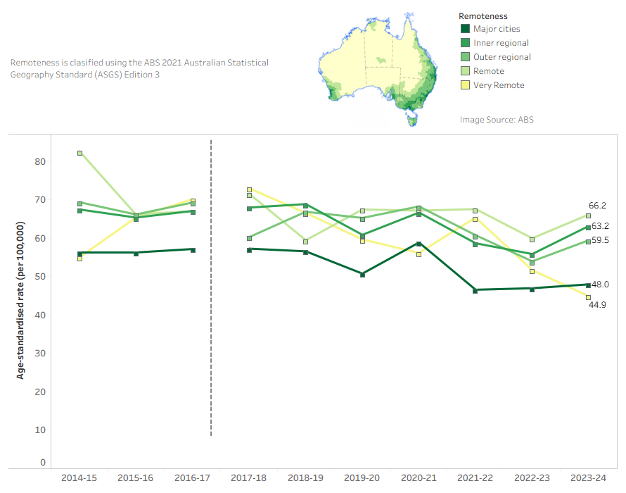 Interactive tableau dashboard showing a line graph of the rate of overexertion hospitalisations by year and remoteness.