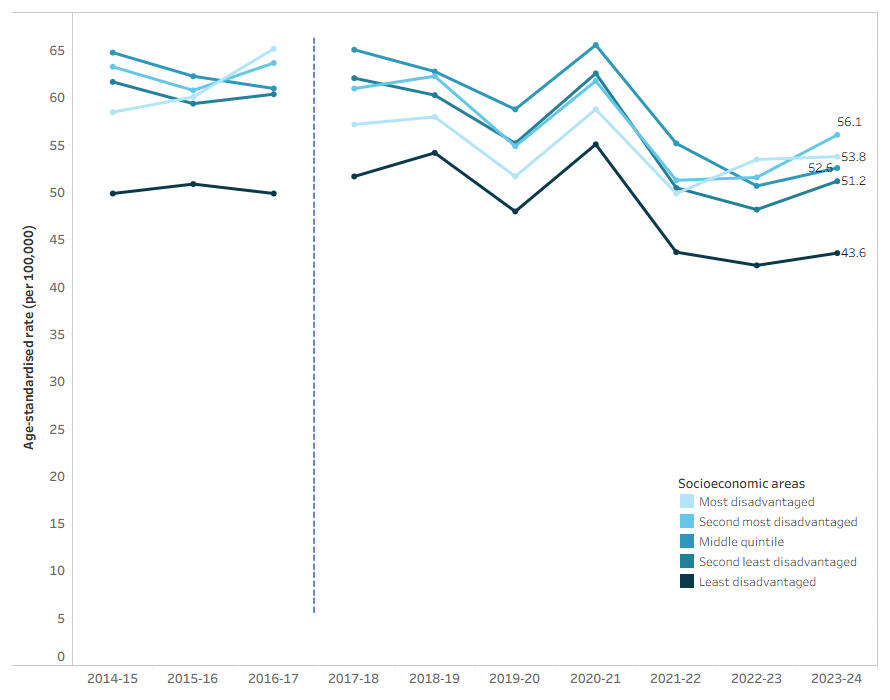 Interactive tableau dashboard showing a line graph of the rate of overexertion hospitalisations by year and socioeconomic areas.