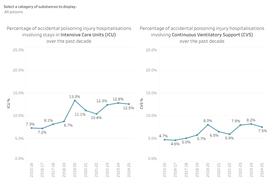 Interactive graphs showing the percentage of accidental poisoning injury hospitalisations requiring ICU or CVS over the past decade, by type of substance