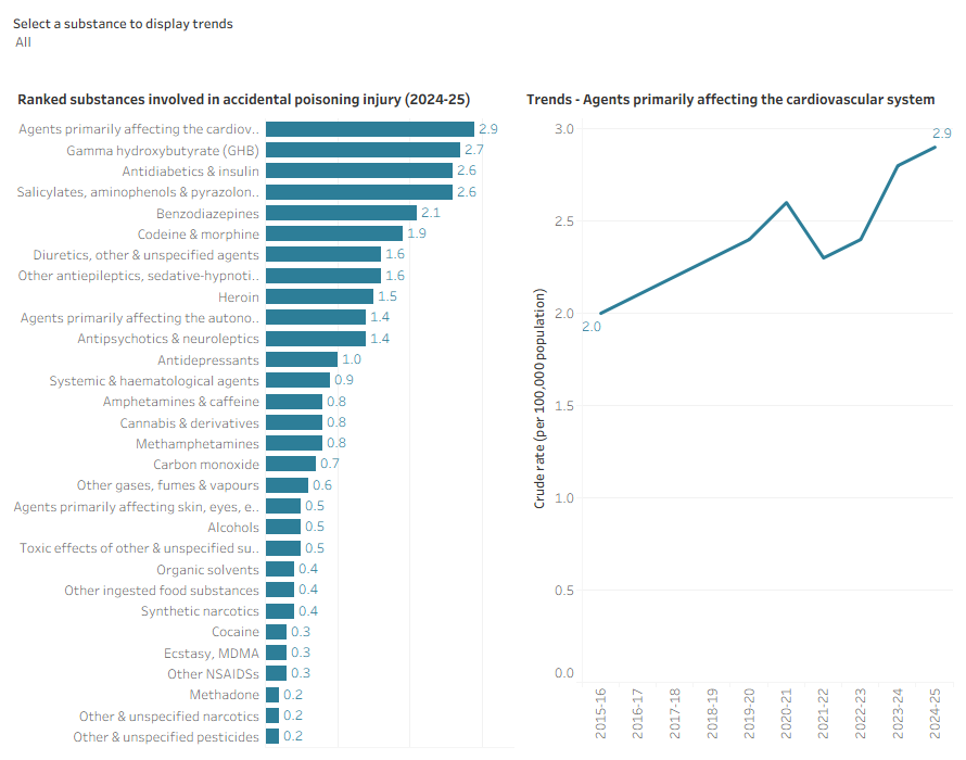 Interactive graphs showing the ranking and trends of different substances recorded in the primary diagnoses as causing accidental poisoning hospitalisations over the past decade
