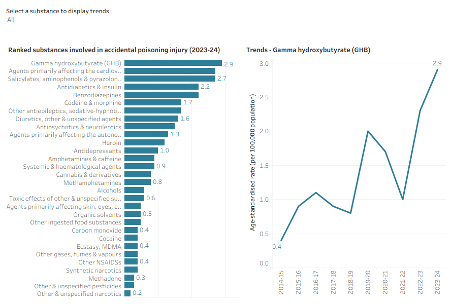 Interactive graphs showing the ranking and trends of different substances recorded in the primary diagnoses as causing accidental poisoning hospitalisations over the past decade