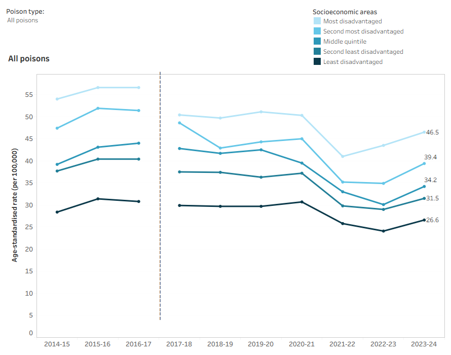 Interactive graphs displaying trends in accidental injury hospitalisations over the past decade by selected type of substance and socioeconomic status of area of usual residence