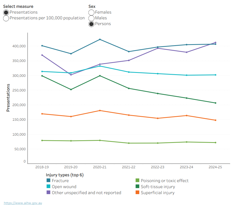 An interactive line graph showing the number and rate of ED presentations from 2018–19 to 2024–25, broken down by injury type and sex. Fracture was the most common injury type across all years.