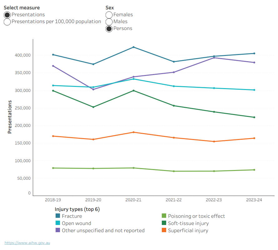 An interactive line graph showing the number and rate of ED presentations from 2018–19 to 2023–24, broken down by injury type and sex. Fracture was the most common injury type across all years.