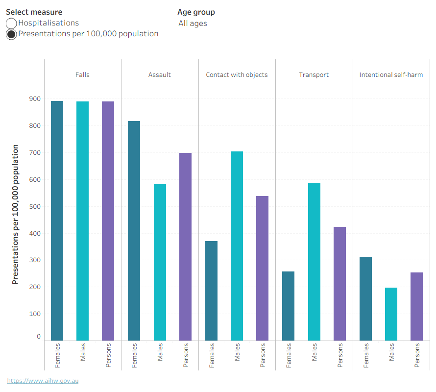 An interactive bar chart showing the number and rate of injury hospitalisations for First Nations people by age, sex and cause. Assault was the leading cause of injury hospitalisation for First Nations females aged 15–44