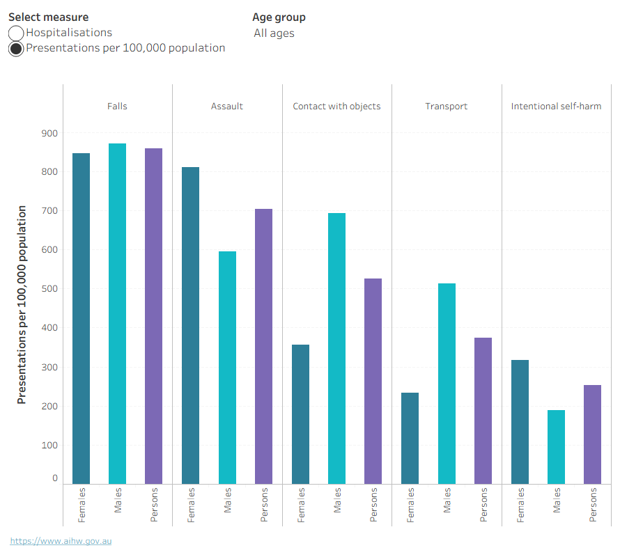 An interactive bar chart showing the number and rate of injury hospitalisations for First Nations people by age, sex and cause. Assault was the leading cause of injury hospitalisation for First Nations females aged 15–44