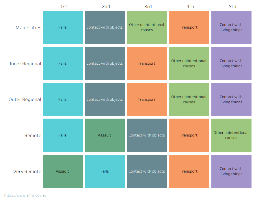 Rank chart presenting rates and numbers of hospitalisations by remoteness. Assault was the leading cause of hospitalisation in Very remote areas.