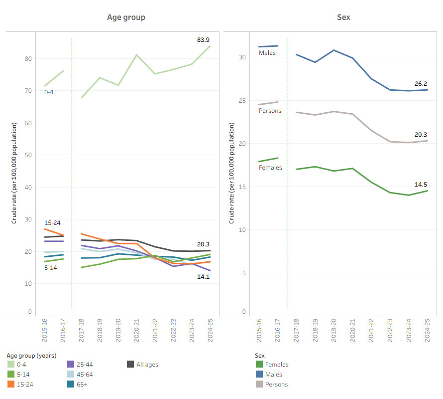 Interactive Tableau dashboard displaying hospitalisations. It shows a time series of rates by age group, and by sex.