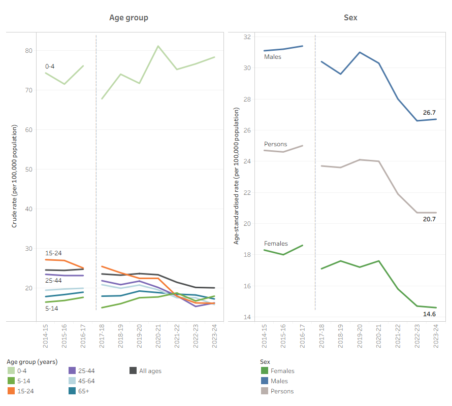 Interactive Tableau dashboard displaying hospitalisations. It shows a time series of rates by age group, and by sex.
