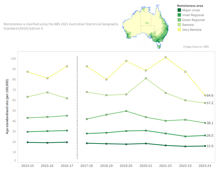 Interactive tableau dashboard showing a line graph of the rate of thermal hospitalisations by year and remoteness.
