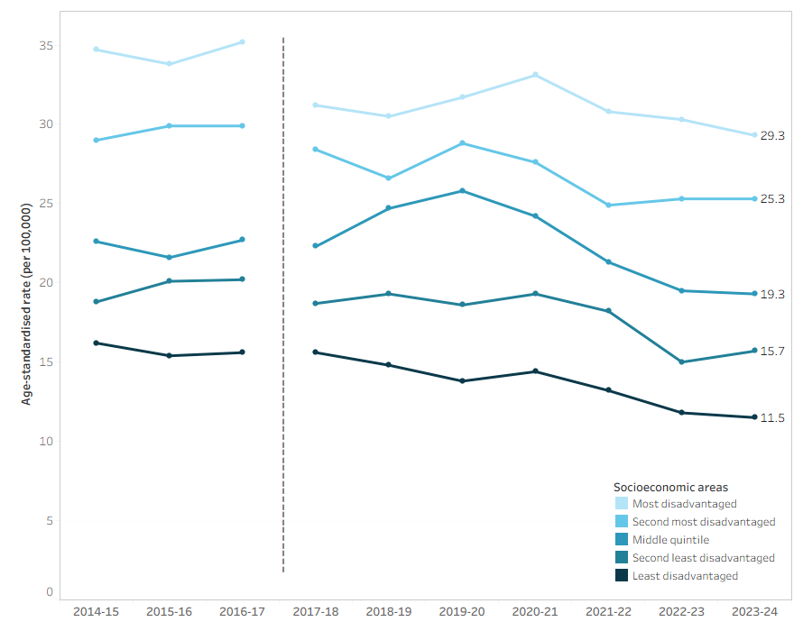Interactive tableau dashboard showing a line graph of the rate of thermal hospitalisations and deaths by year and socioeconomic area.
