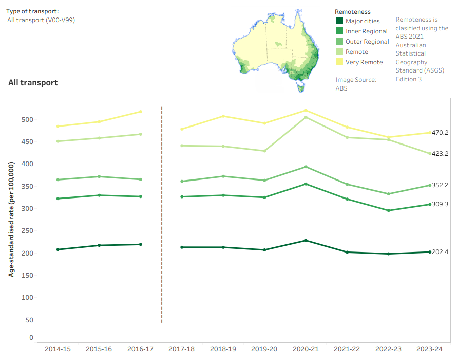 Interactive tableau dashboard showing a line graph of the rate of transport hospitalisations and deaths by year and remoteness. There are two tabs - one for hospitalisations, and one for deaths. Users can toggle to select different types of transport to display.