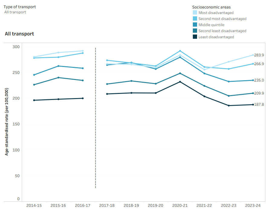 Interactive tableau dashboard showing a line graph of the rate of transport hospitalisations and deaths by year and socioeconomic status. There are two tabs - one for hospitalisations, and one for deaths. Users can toggle to select different types of transport to display.