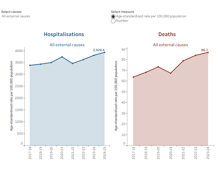 Figure 23 shows a timeline for injury hospitalisations and death by causes for First Nations people from 2017–18 to 2024–25