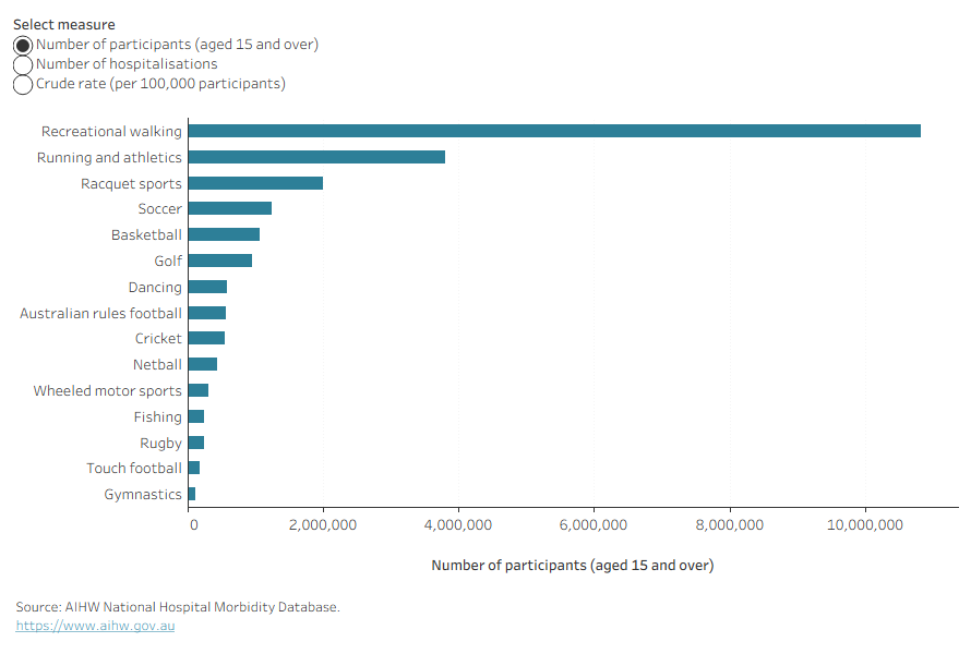 Bar chart shows that rugby had the third highest number of hospitalisations and the third lowest number of participants.