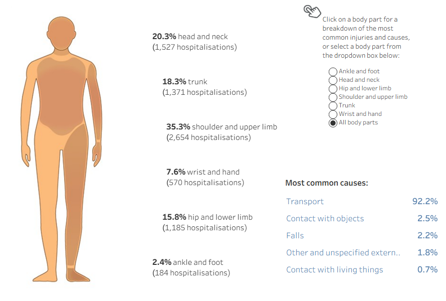 Diagram of human body shows percentage of body parts injured in hospitalisations in 2023–24, including injury types and causes.