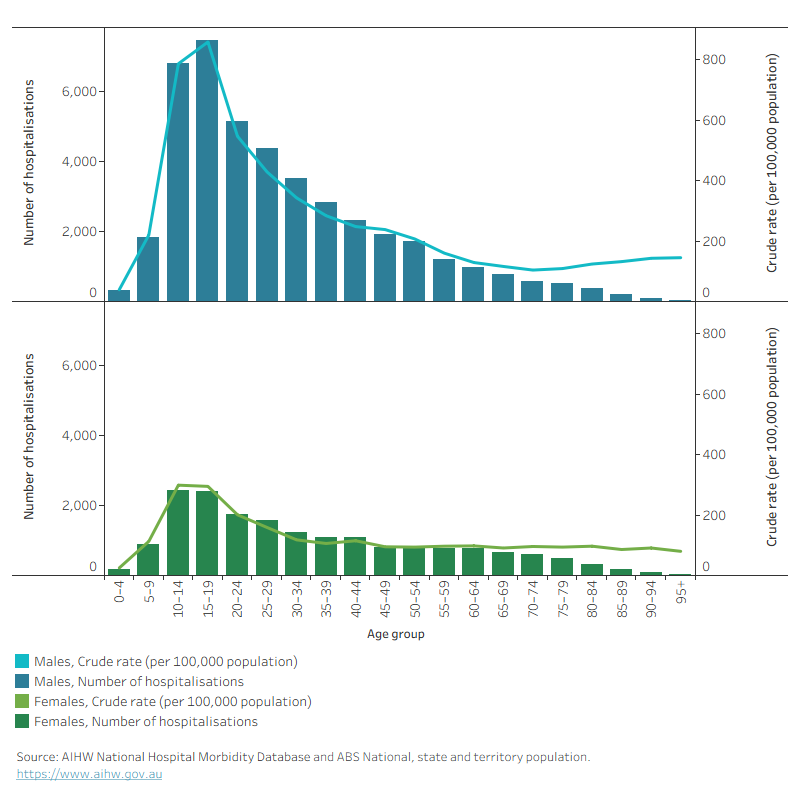 Two combination charts for males and females, each showing the number of hospitalisations as a bar chart and the corresponding crude rate as a line graph for each five-year age group.