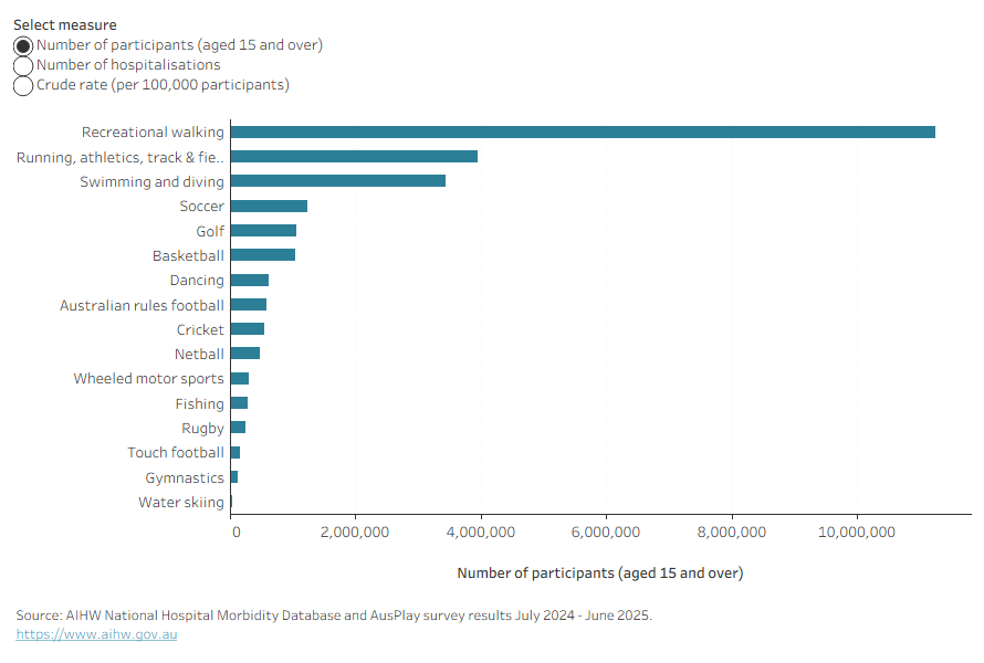 Bar chart shows that rugby had the fourth highest number of hospitalisations and the third lowest number of participants.