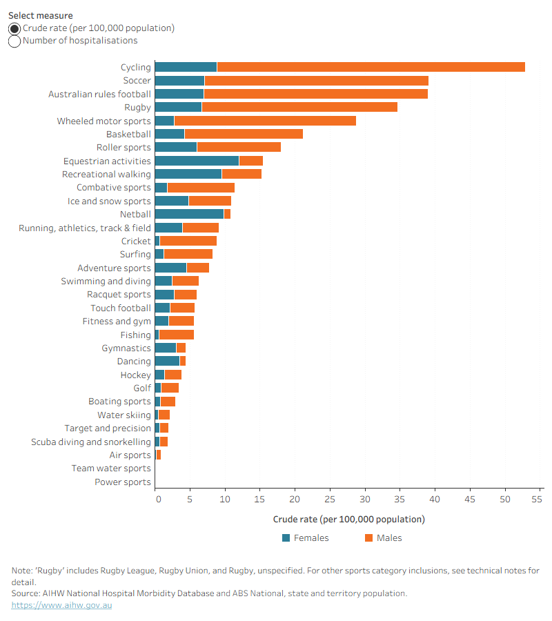 Bar chart shows cycling, soccer, Australian rules football, and rugby caused the most hospitalisations in 2024–25.