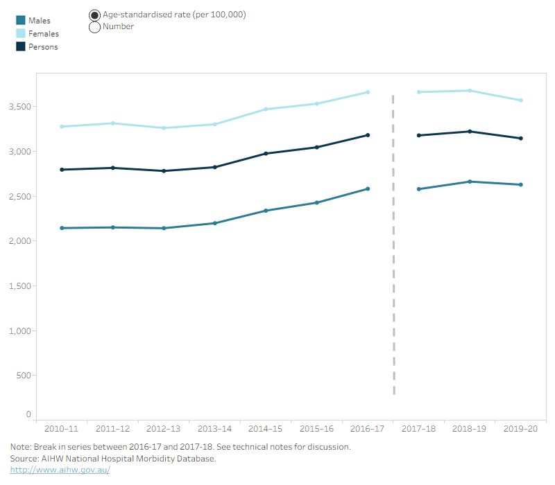 Falls in older Australians 2019–20: hospitalisations and deaths among ...