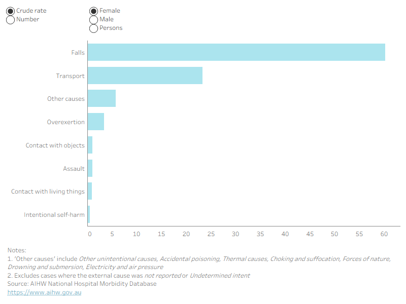 A bar chart showing the highest crude rates for spinal injury hospitalisations by cause. Falls followed by transport contributed to the highest numbers and rates of spinal injury hospitalisations. 