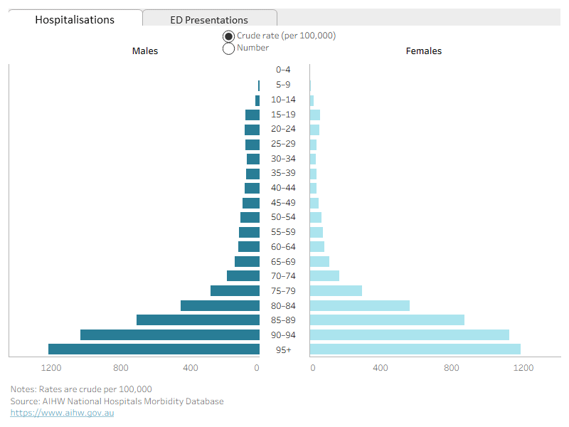 A butterfly chart showing the number and rate of spinal injury ED presentations and hospitalisations by age group and sex. The crude rate (per 100,000) of spinal injury hospitalisations tended to increase with age and was generally higher for males than females, with the highest for both males and females in the 95 and over age group. Similarly for ED presentations, the crude rate (per 100,000) of spinal injury ED presentations tended to increase with age, with the highest in the 95 and over age group. Rates were generally higher for males.