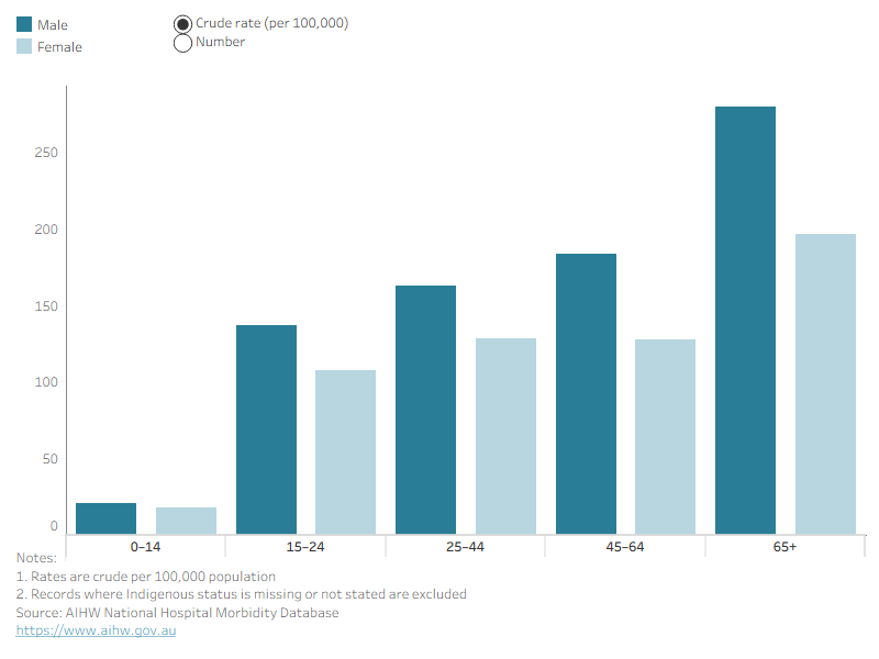 Bar chart showing that numbers and crude rates of spinal injury hospitalisations for First Nations Australians are higher in males than females for all age groups, and increase with age.