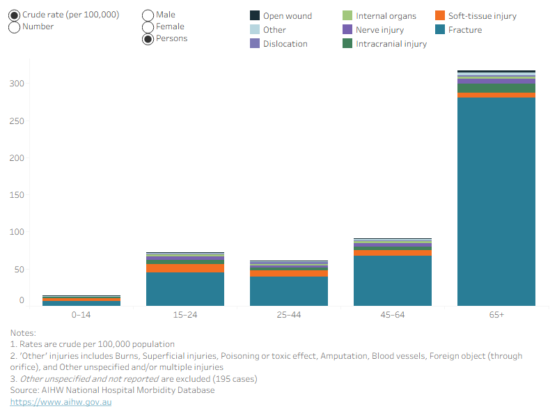 Spinal Injuries In Australia 2020 21 Types Of Injury Australian