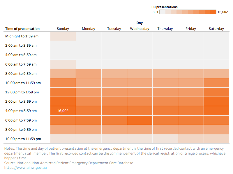 An interactive Tableau for the number of ED presentations by time and day of presentation. 