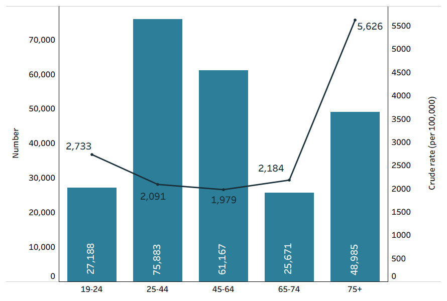 This figure shows the number and crude rates of injury hospitalisations in men in 2021-22. Rates are highest for older men aged 75 and over, with 5,600 hospitalisations per 100,000 men