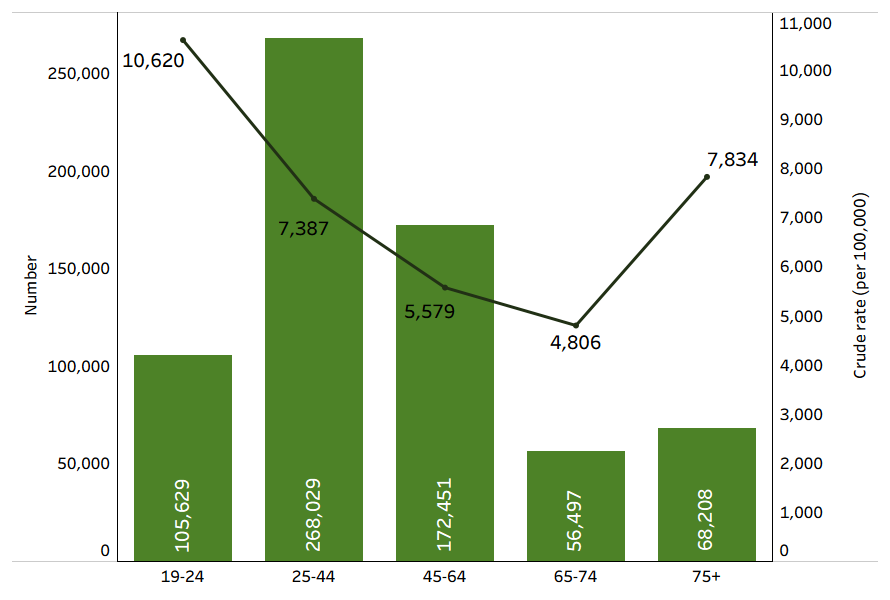 This figure shows the number and crude rates of injury presentations to an Emergency Department among men in 2021–22. Rates were highest for men aged 19 to 24, with over 10,000 presentations per 100,000 men.