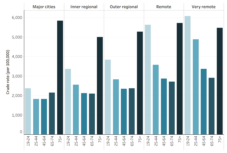 This is a bar chart of injury hospitalisations among men, by age group and remoteness classification. Rates are generally higher in more remote areas. In very remote area, the highest rates are observed in young men, in all other areas, rates are highest for older men.