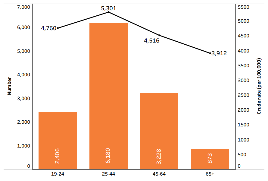 This figure shows the number and crude rates of injury hospitalisations among First Nations men in 2021–22. Rates were highest among First Nations men for ages 25 to 44, with over 5,300 hospitalisations per 100,000 men.